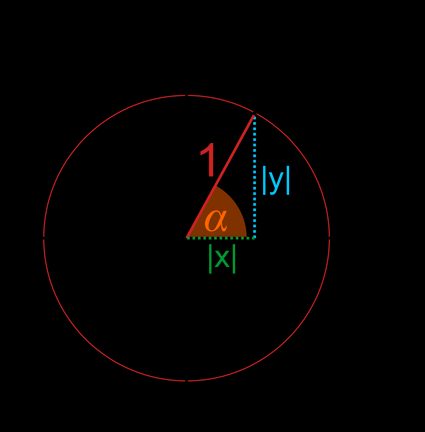 Okrąg jednostkowy w układzie współrzędnych z punktem A(x,y) i ramieniem |x| i |y|.