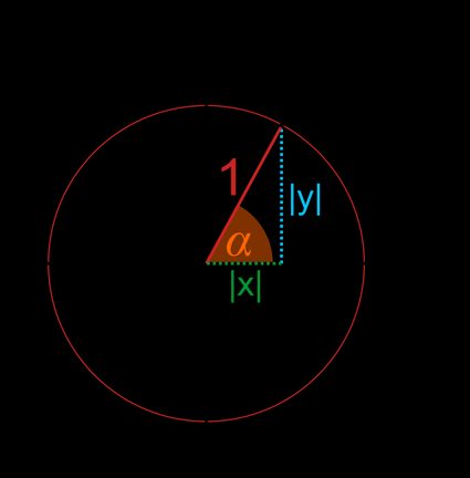 Unit circle in a coordinate system with point A(x,y) and legs |x| and |y|