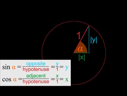 Circonferenza goniometrica in un sistema di coordinate con formule di seno e coseno.