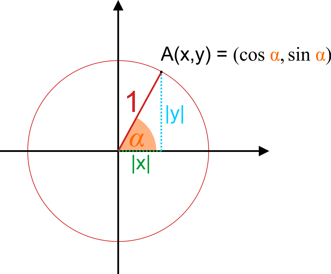 Unit Circle Calculator Find Sin Cos Tan