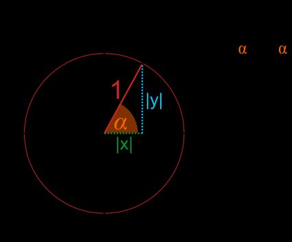 Okrąg jednostkowy w układzie współrzędnych z punktem A(x,y) = (cos a, sin a).