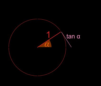Unit circle tangent, method 1