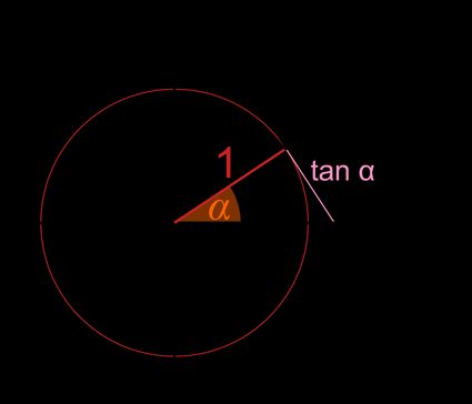 Tangente no círculo unitário, método 1