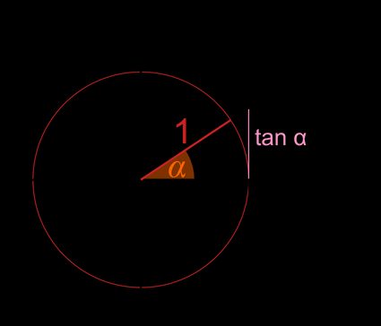 Unit circle tangent, method 2