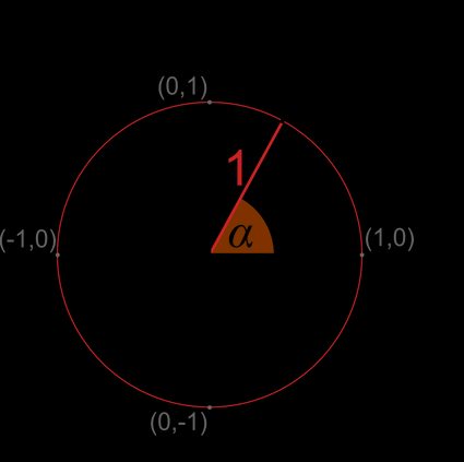 Círculo unitário em um sistema de coordenadas
