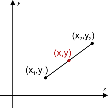 A graph showing how to find the midpoint of a segment on the Cartesian plane.