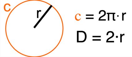 Circle shape marked with radius (r) and circumference (c). Also shows the formula for the circumference and diameter of a circle.
