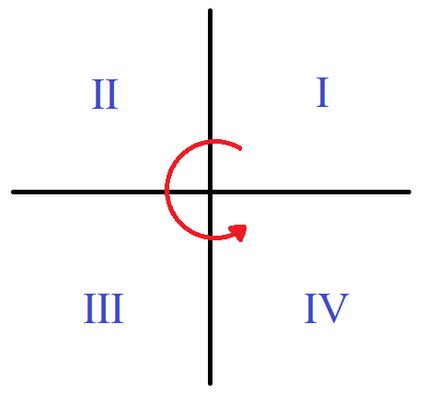 Quattro quadranti del piano 2D.