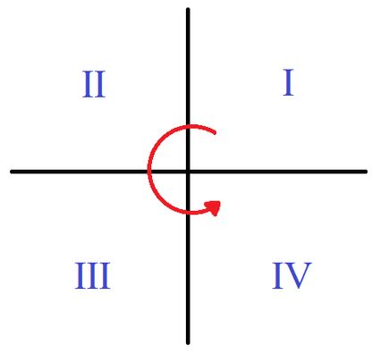 Cuatro cuadrantes del plano 2D.