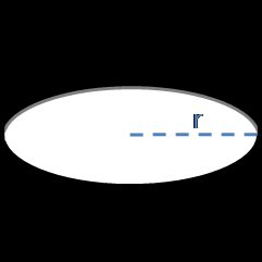 Área superficial de una esfera.