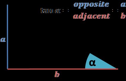 Rechtwinkliges Dreieck: Veranschaulichung der Tangensdefinition. Gegenüberliegende Seite über eine angrenzende.