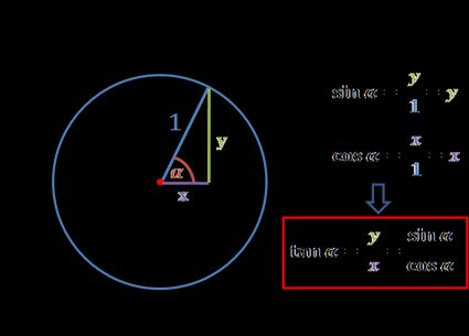 unit circle - tangent explanation. sin(α) = y, cos(α)=x, tan(α) = sin(α) / cos(α) = y / x