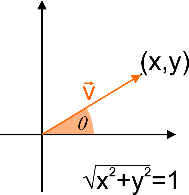 unit vector in 2D