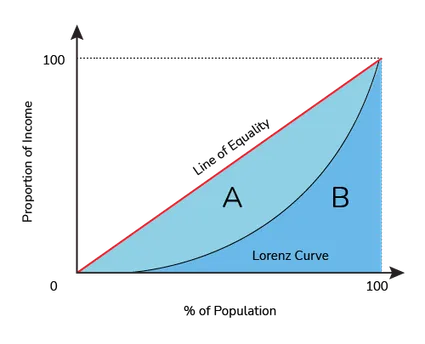 Lorenz curve