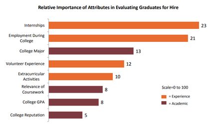 Relative importance of attributes in evaluating graduates for hire