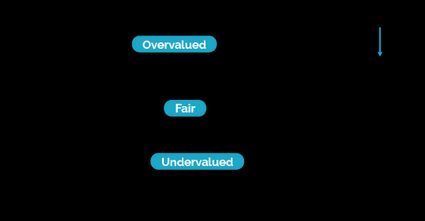 Graph of stock price over time changing from undervalued, fair value and overvalued, all compared against the intrinsic value