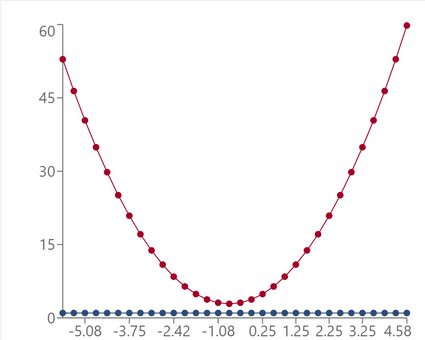 Plot of a quadratic inequality