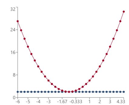 Plot of a quadratic inequality