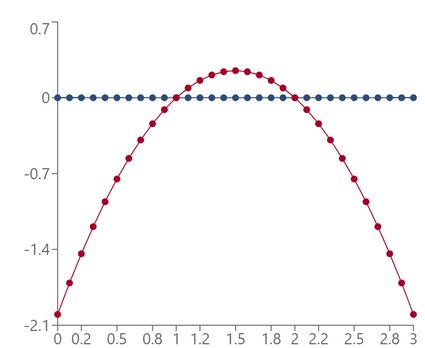 Plot of a quadratic inequality