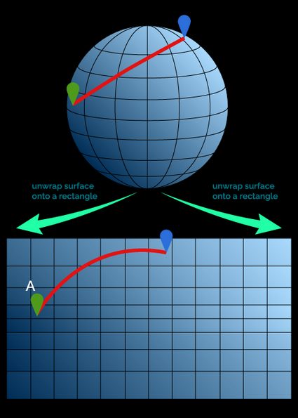 Short lines on a sphere are not always straight on a projection.