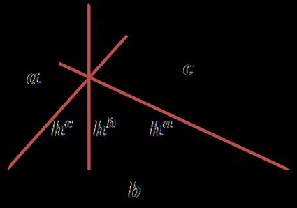 Les hauteurs d'un triangle.