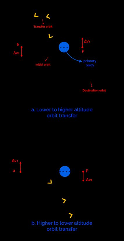 The figure shows the two scenarios of Hohmann transfer.