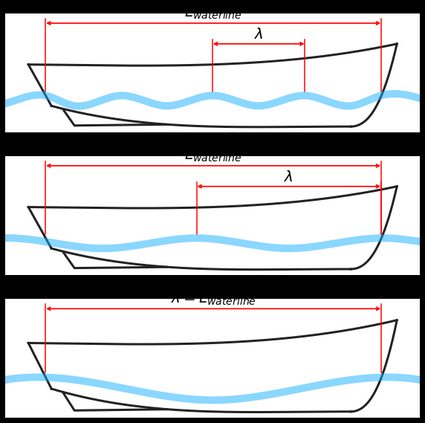 A diagram of a boat's waterline versus the bow wave's wavelength.