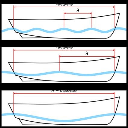 trimaran hull speed calculator