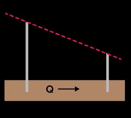 Change in head across a distance L is observable using hydraulic gradient.