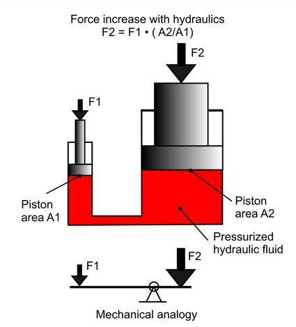 Two pistons with smaller and bigger area connected through hydraulic fluid, and mechanical analogy to a lever.