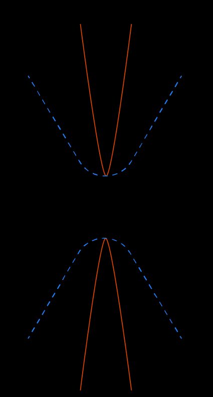 Hyperbola example