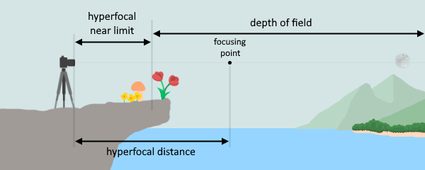 Image showing the relationship between the hyperfocal distance, hyperfocal near limit, focusing point, and depth of field.