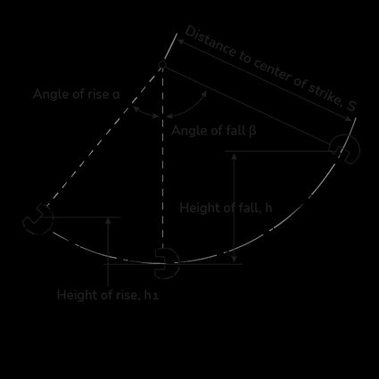 Pendulum test