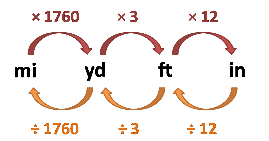 Metric To American Standard Conversion Chart