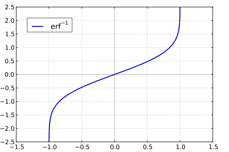 Error Function Calculator | ERF Calculator