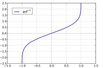 Plot of the inverse error function