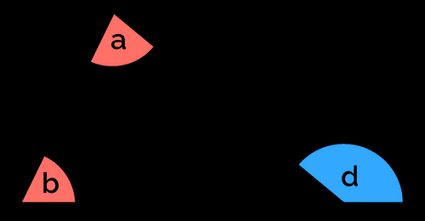 Triangle exterior angle theorem illustration.