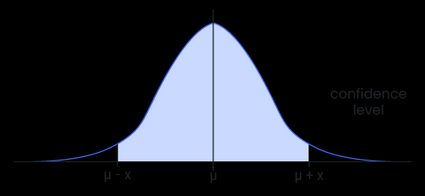 A graph of a normal distribution with a shaded area representing a confidence level.