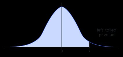 A graph of a normal distribution with a shaded area representing a left-tailed p-value.