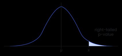 A graph of a normal distribution with a shaded area representing a right-tailed p-value.