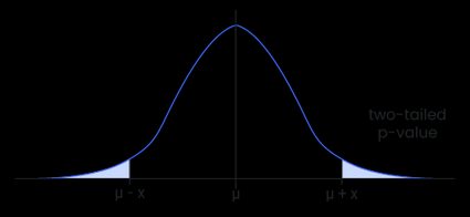 A graph of a normal distribution with a shaded area representing a two-tailed p-value.