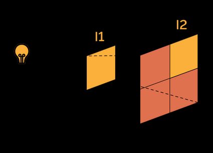 A geometric representation of the inverse square law.