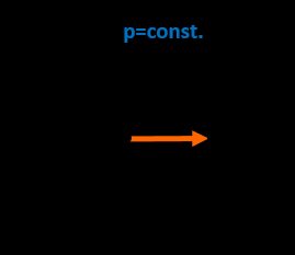 Isobaric process diagram.