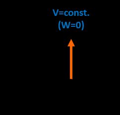 Isochoric process diagram.