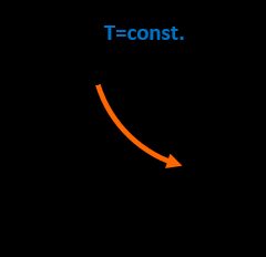 Gráfico mostrando a queda de pressão com o aumento do volume em temperatura constante, na lei de Boyle.