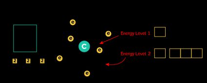 Distribuição eletrônica e diagrama dos orbitais do átomo de carbono/