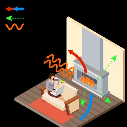 In a fireplace, heat transfer occurs via three methods: convection, conduction and radiation.