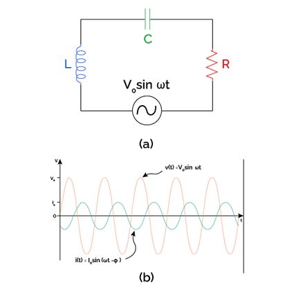 (a) Series RLC circuit and (b) comparison between the output current i(t) and voltage v(t).