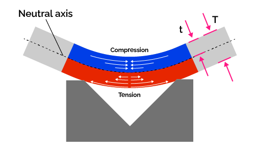 A sheet metal under bending process.