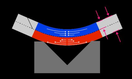 A sheet metal bending operation showing nature of stresses along the cross-section.